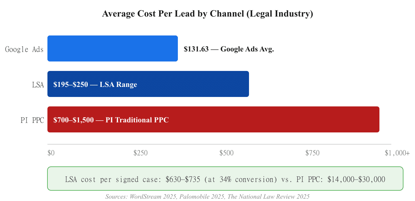 Bar chart comparing average cost per lead by channel for law firms